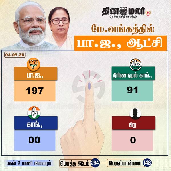 மேற்கு வங்கத்தில் பாஜ ஆட்சி 