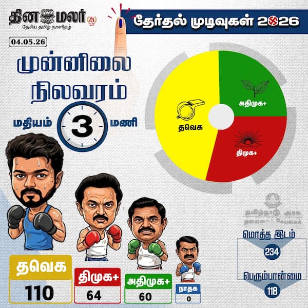  மதியம் 3 மணி நிலவரம் 