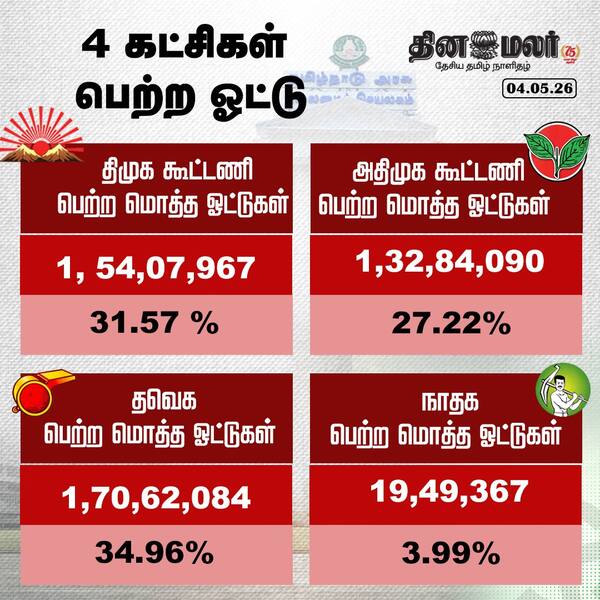 4 கட்சிகள் பெற்ற ஓட்டு 