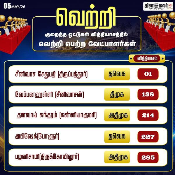 குறைந்த ஓட்டுகள் வித்தியாசத்தில் வெற்றி பெற்ற வேட்பாளர்கள் 