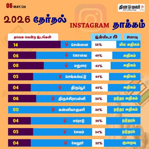 2026 தேர்தல் இன்ஸ்டாகிராம் தாக்கம் 
