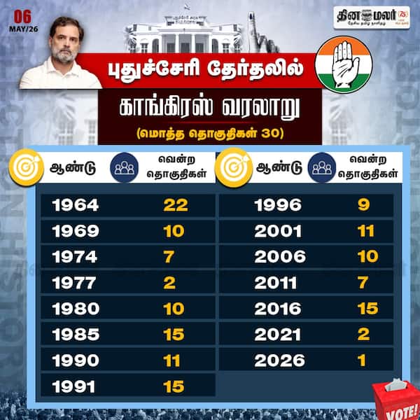புதுச்சேரி தேர்தலில் காங்கிரஸ் வரலாறு 