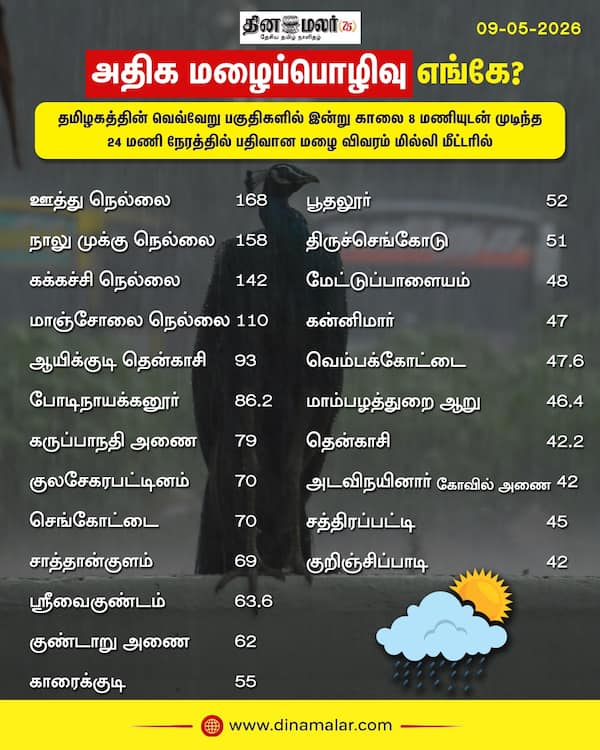 அதிக மழைப்பொழிவு எங்கே? 