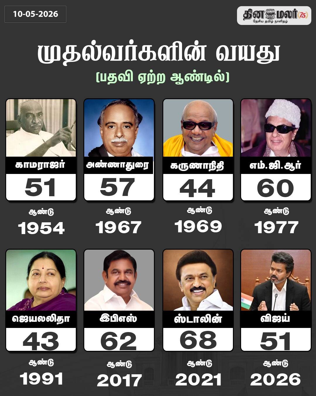 முதல்வர்களின் வயது