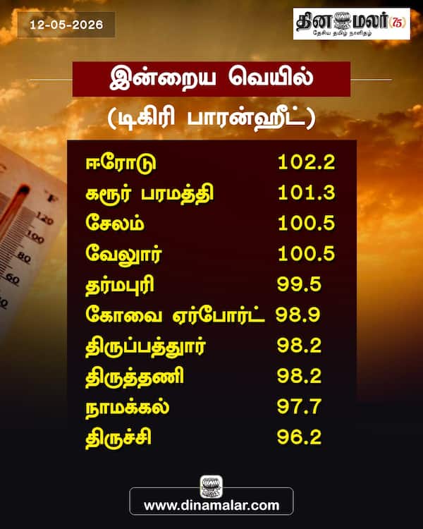 இன்றைய வெயில் (டிகிரி பாரன்ஹீட்) 