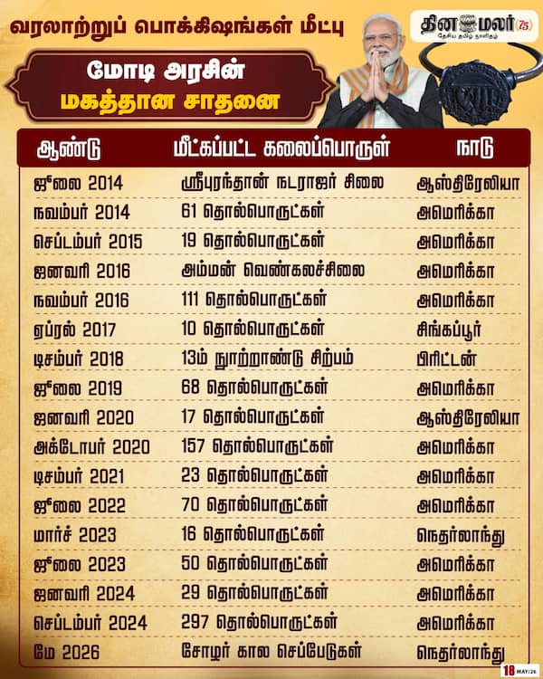 வரலாற்றுப் பொக்கிஷங்கள் மீட்பு 