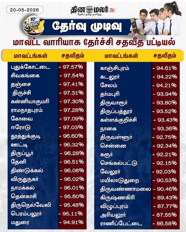 மாவட்ட வாரியாக தேர்ச்சி சதவீத பட்டியல் 