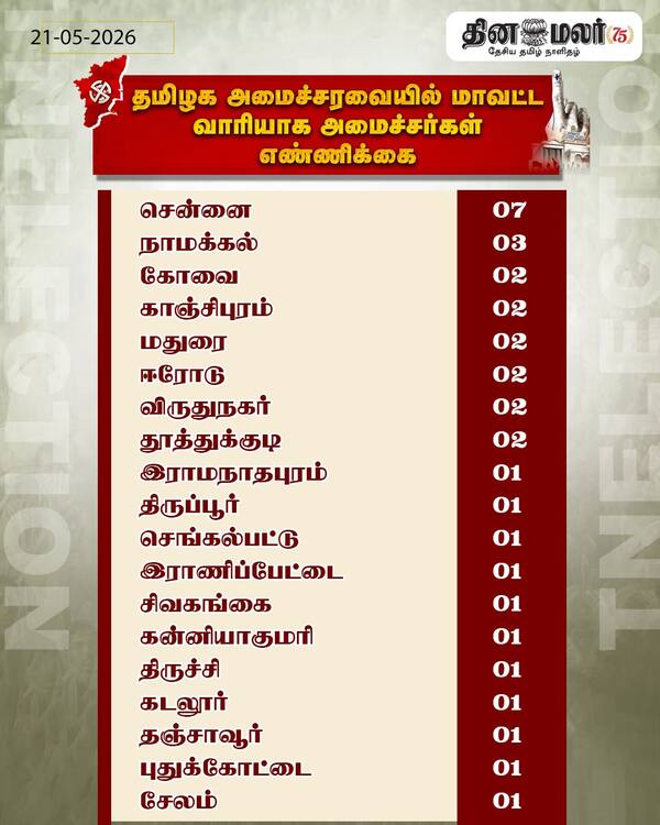 தமிழக அமைச்சரவையில் மாவட்ட வாரியாக அமைச்சர்கள் எண்ணிக்கை 