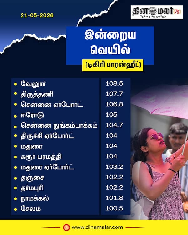 இன்றைய வெயில் (டிகிரி பாரன்ஹீட்) 