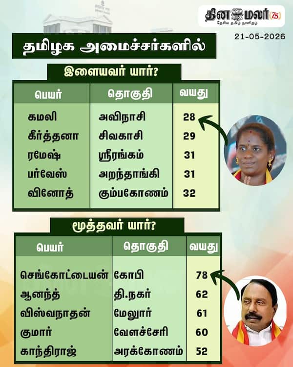 தமிழக அமைச்சர்களில் இளையவர் யார் ? மூத்தவர் யார்?