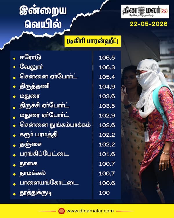 இன்றைய வெயில் (டிகிரி பாரன்ஹீட்) 