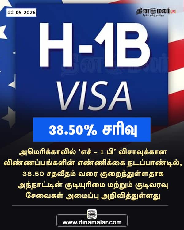 38.50% சரிவு 
