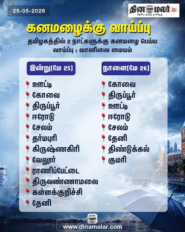 கனமழைக்கு வாய்ப்பு 