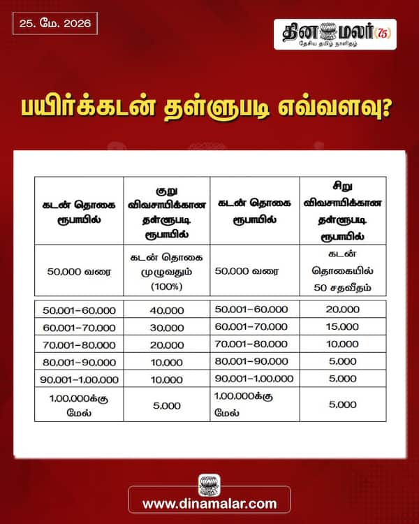 பயிர்க்கடன் தள்ளுபடி எவ்வளவு? 