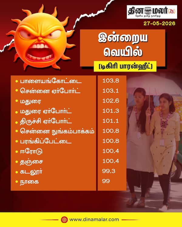 இன்றைய வெயில் (டிகிரி பாரன்ஹீட்) 