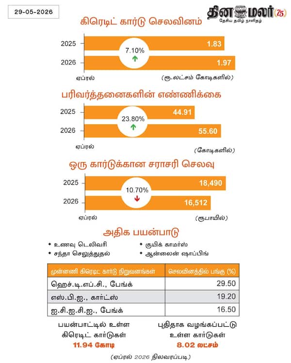 மந்த நிலையில் கிரெடிட் கார்டு 