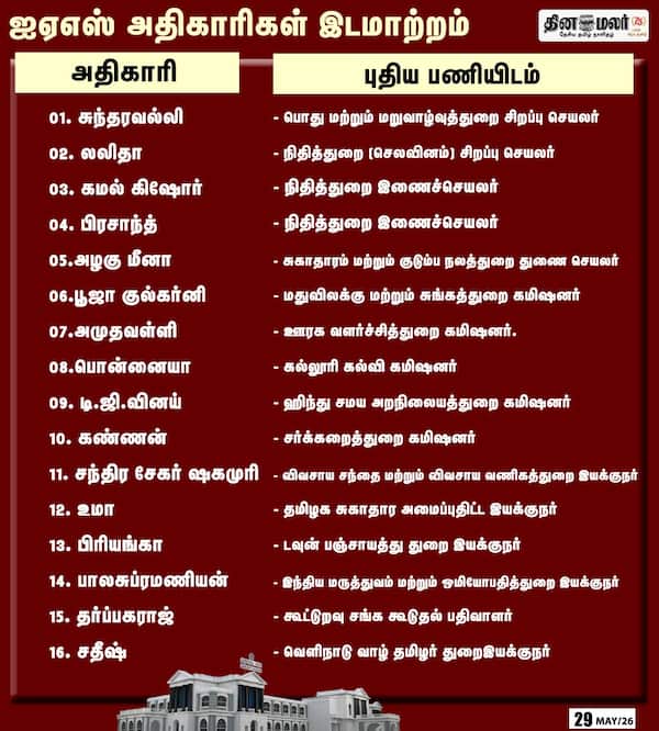 ஐஏஎஸ் அதிகாரிகள் இடமாற்றம் 