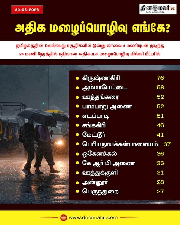 அதிக மழைப்பொழிவு எங்கே? 