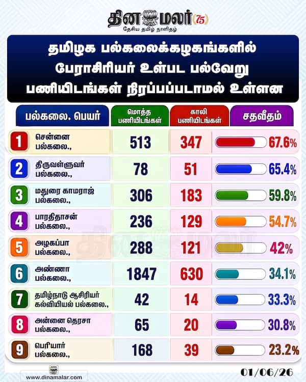 தமிழக பல்கலைக்கழகங்களில் பேராசிரியர் உள்பட பல்வேறு பணியிடங்கள் நிரப்பப்படாமல் உள்ளன 