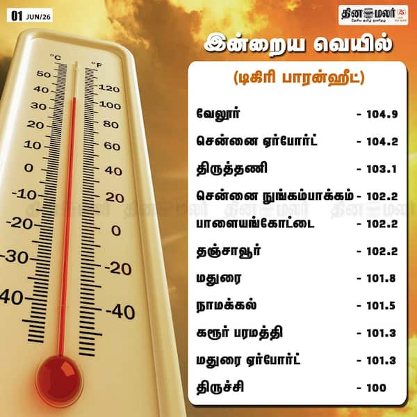 இன்றைய வெயில்