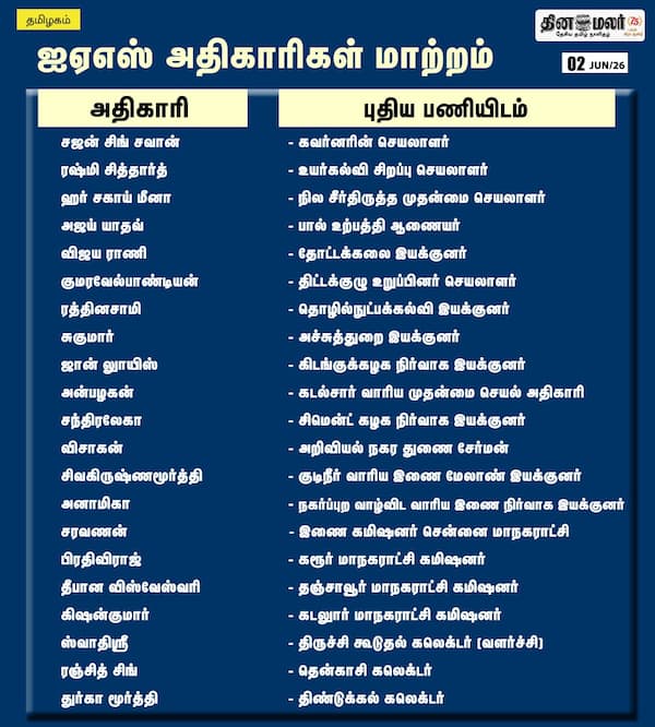 ஐஏஎஸ் அதிகாரிகள் மாற்றம் 