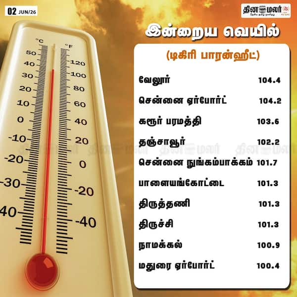 இன்றைய வெயில் (டிகிரி பாரன்ஹீட்டில்) 