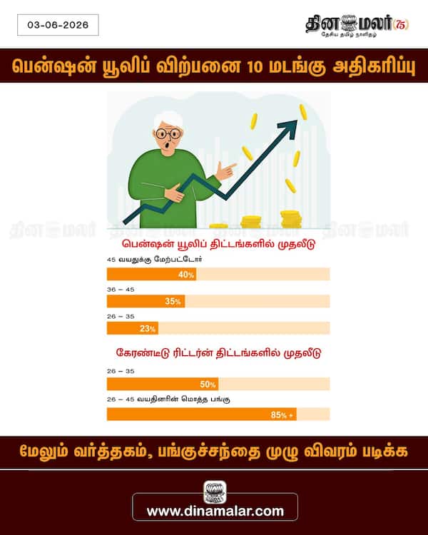 பென்ஷன் யூலிப் விற்பனை 10 மடங்கு அதிகரிப்பு 