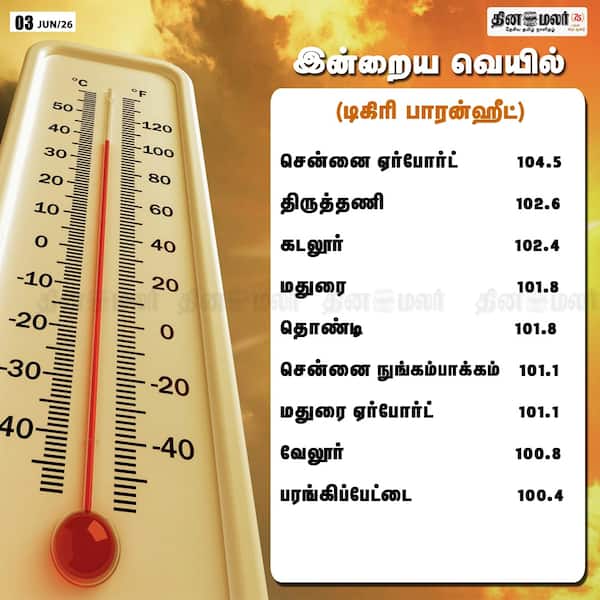 இன்றைய வெயில் (டிகிரி பாரன்ஹீட்டில்) 