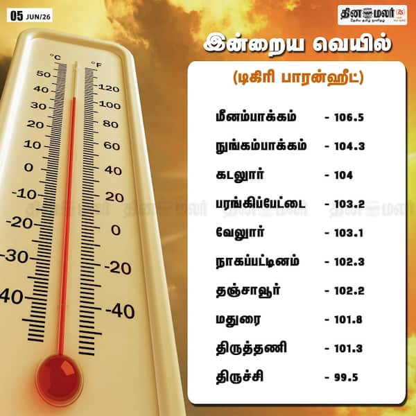 இன்றைய வெயில் 