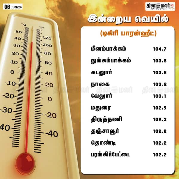 இன்றைய வெயில் (டிகிரி பாரன்ஹீட்டில்) 