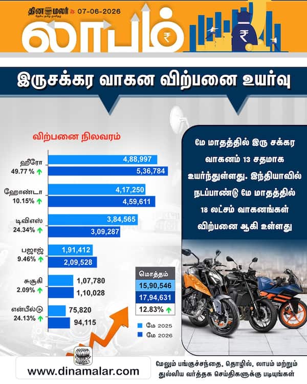 இருசக்கர வாகன விற்பனை உயர்வு 
