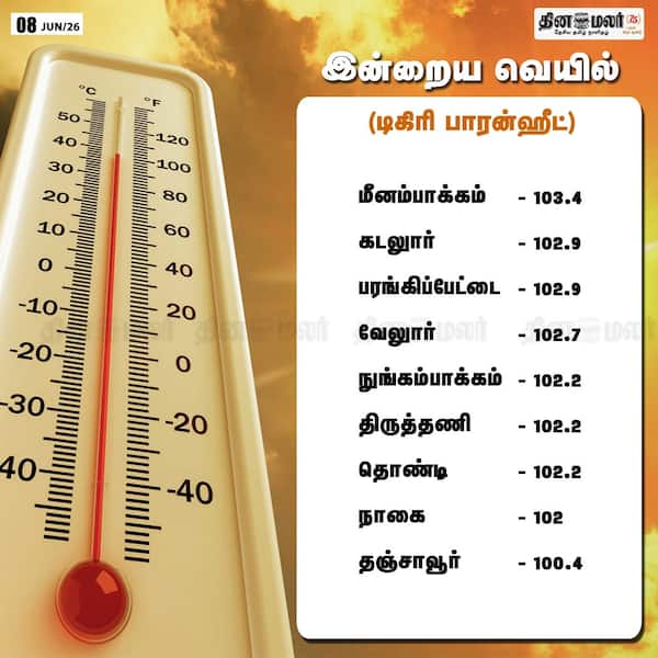 இன்றைய வெயில் 