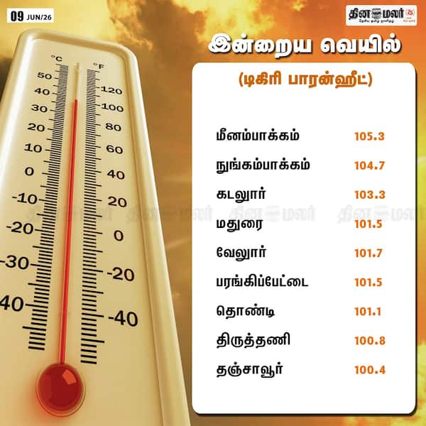  இன்றைய வெயில் (டிகிரி பாரன்ஹீட்டில்)