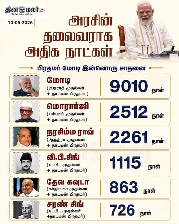 அரசின் தலைவராக அதிக நாட்கள்