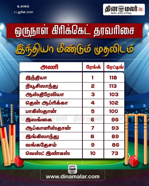 இந்தியா மீண்டும் முதலிடம் 