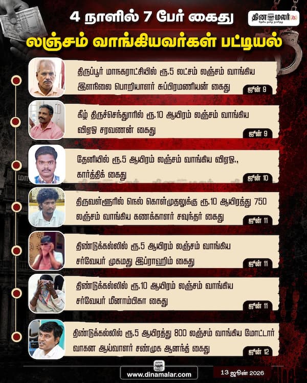 4 நாளில் 7 பேர் கைது 