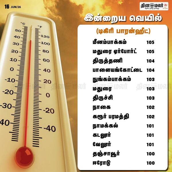 இன்றைய வெயில் (டிகிரி பாரன்ஹீட்டில்) 
