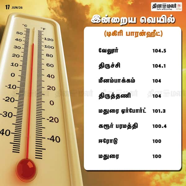 இன்றைய வெயில் (டிகிரி பாரன்ஹீட்டில்) 