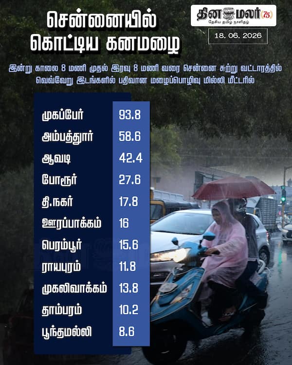 சென்னையில் கொட்டிய கனமழை 