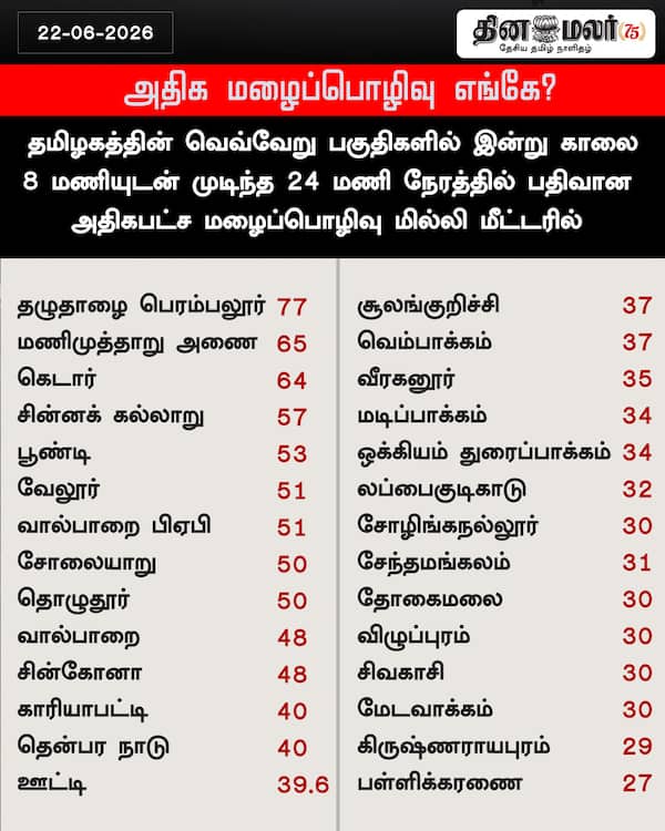 அதிக மழைப்பொழிவு எங்கே? 