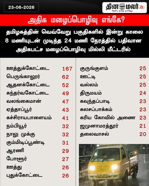 அதிக மழைப்பொழிவு எங்கே? 