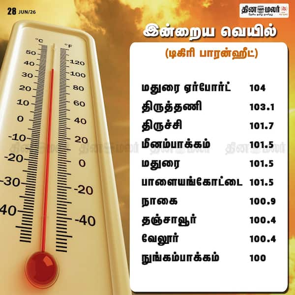 இன்றைய வெயில் (டிகிரி பாரன்ஹீட்டில்) 