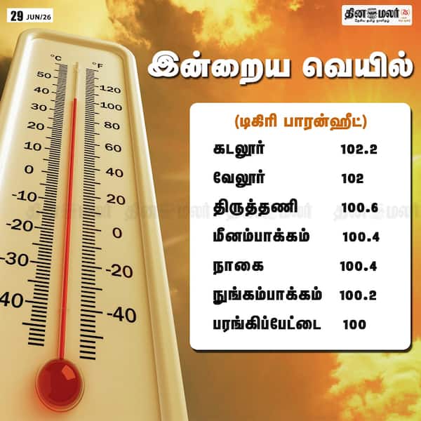 இன்றைய வெயில் (டிகிரி பாரன்ஹீட்டில்)