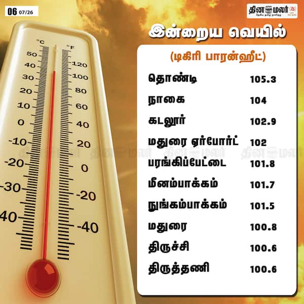 இன்றைய வெயில் (டிகிரி பாரன்ஹீட்டில்) 