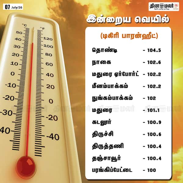 இன்றைய வெயில் 