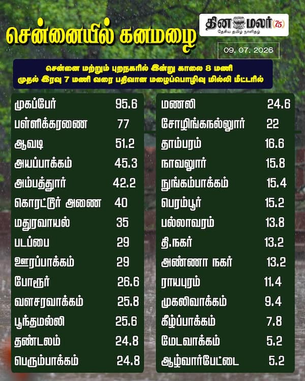  சென்னையில் கனமழை 