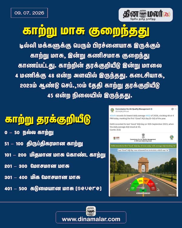 காற்று மாசு குறைந்தது 