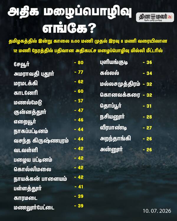 அதிக மழைப்பொழிவு எங்கே? 