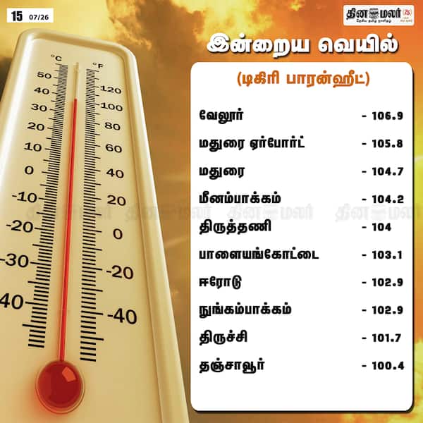 இன்றைய வெயில் (டிகிரி பாரன்ஹீட்டில்) 