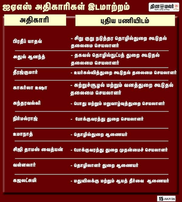 ஐஏஎஸ் அதிகாரிகள் மாற்றம்